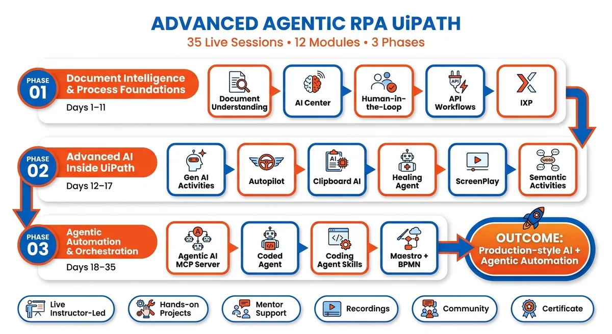 Advance Agentic RPA UiPath